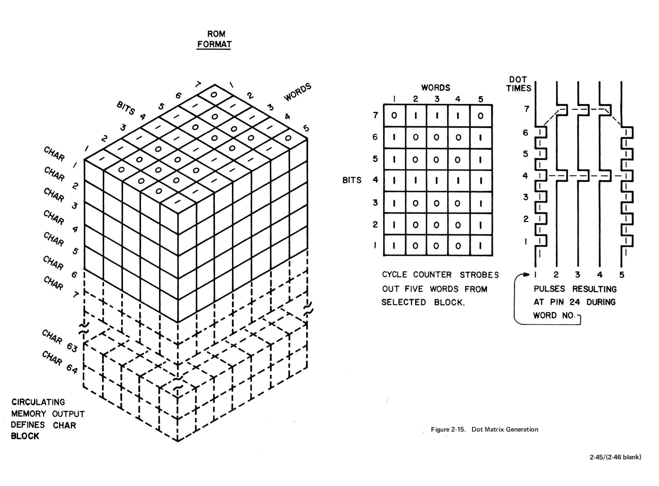 Dot matrix generation diagram showing ROM format, words, bits, and pulse timing
